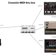 Diagrama de conexión MIDI thru box: un Mac mini se conecta vía USB a una interfaz de audio, y su salida MIDI se dirige a una caja Kenton THRU-5. Esta caja distribuye la señal a varios sintetizadores Korg Volca.