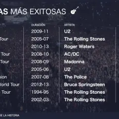 Lista de nombres de conciertos de giras exitosas: U2 360° Tour, A Bigger Bang Tour, The Wall Live, Black Ice World Tour, Sticky & Sweet Tour, Vertigo Tour, The Police Reunion, Wrecking Ball World Tour, Voodoo Lounge Tour, Licks Tour.