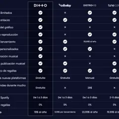 Tabla comparativa de distribuidoras musicales. DI++O ofrece una opción de distribuidora musical gratis con muchas funciones.