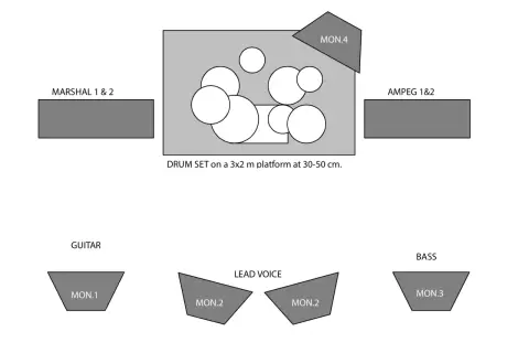 Diagrama de rider técnico: set de batería en plataforma, amplificadores Marshall y Ampeg, y monitores para guitarra, voz y bajo.