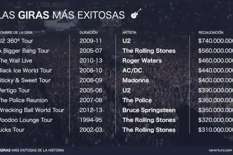 Lista de nombres de conciertos de giras exitosas: U2 360° Tour, A Bigger Bang Tour, The Wall Live, Black Ice World Tour, Sticky & Sweet Tour, Vertigo Tour, The Police Reunion, Wrecking Ball World Tour, Voodoo Lounge Tour, Licks Tour.