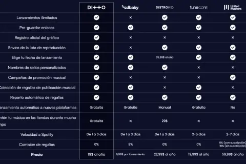 Tabla comparativa de distribuidoras musicales. DI++O ofrece una opción de distribuidora musical gratis con muchas funciones.