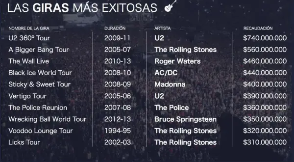 Lista de nombres de conciertos de giras exitosas: U2 360° Tour, A Bigger Bang Tour, The Wall Live, Black Ice World Tour, Sticky & Sweet Tour, Vertigo Tour, The Police Reunion, Wrecking Ball World Tour, Voodoo Lounge Tour, Licks Tour.