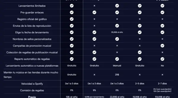 Tabla comparativa de distribuidoras musicales. DI++O ofrece una opción de distribuidora musical gratis con muchas funciones.