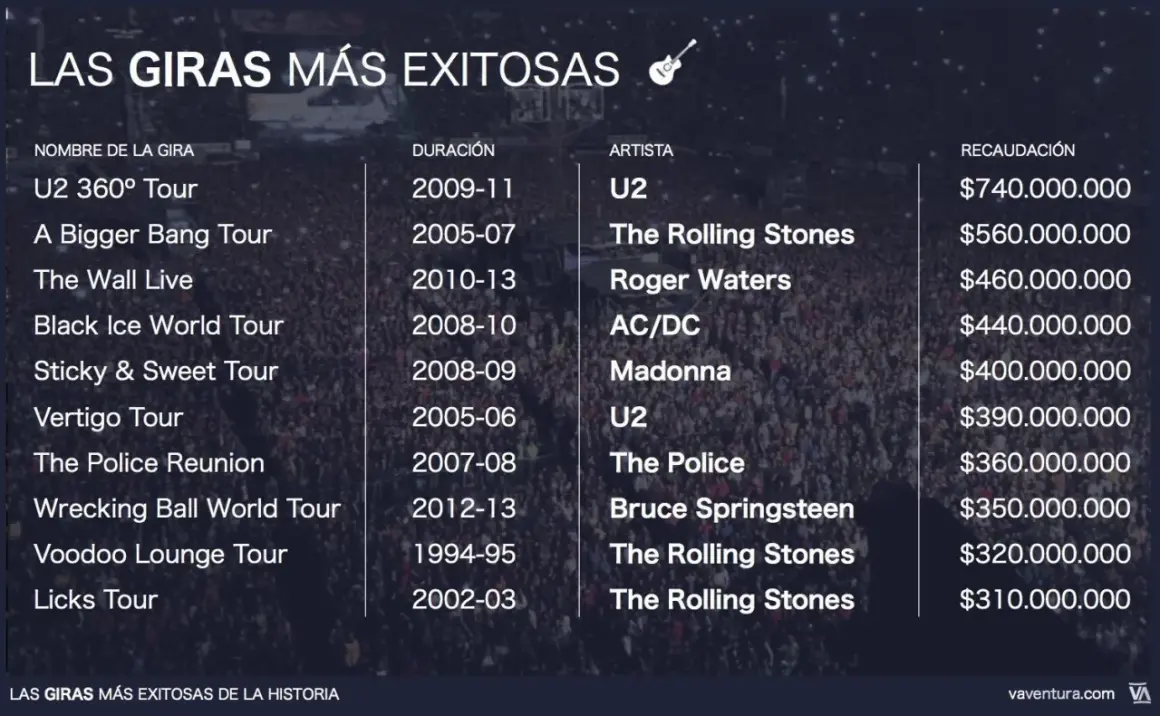 Lista de nombres de conciertos de giras exitosas: U2 360° Tour, A Bigger Bang Tour, The Wall Live, Black Ice World Tour, Sticky & Sweet Tour, Vertigo Tour, The Police Reunion, Wrecking Ball World Tour, Voodoo Lounge Tour, Licks Tour.