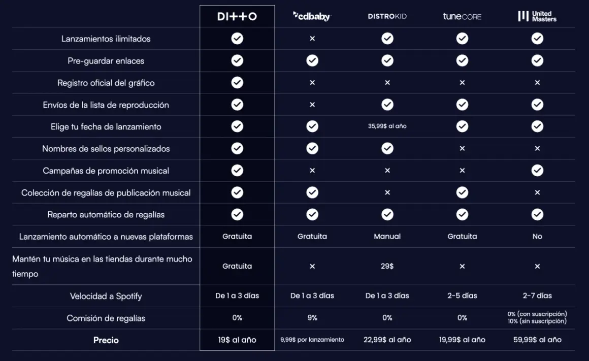 Tabla comparativa de distribuidoras musicales. DI++O ofrece una opción de distribuidora musical gratis con muchas funciones.