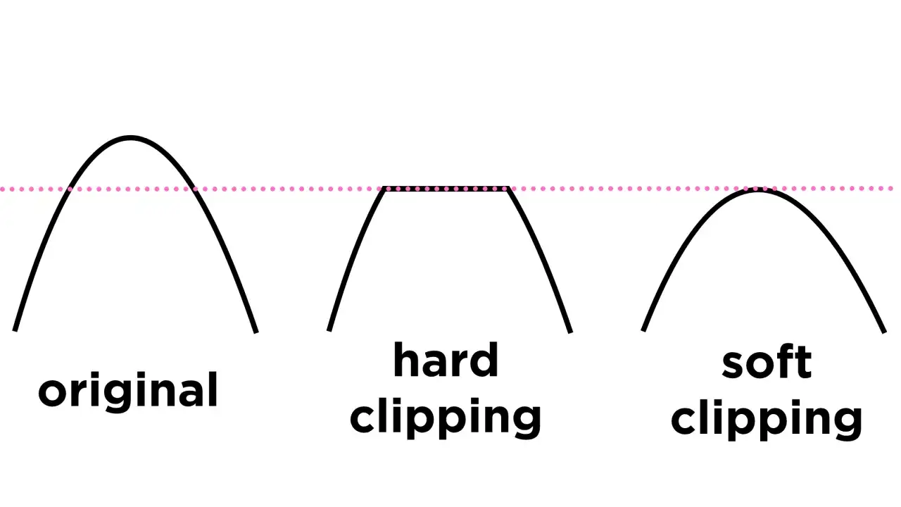 Ondas de audio: original, hard clipping y soft clipping. El saturador de audio modifica la forma de onda.