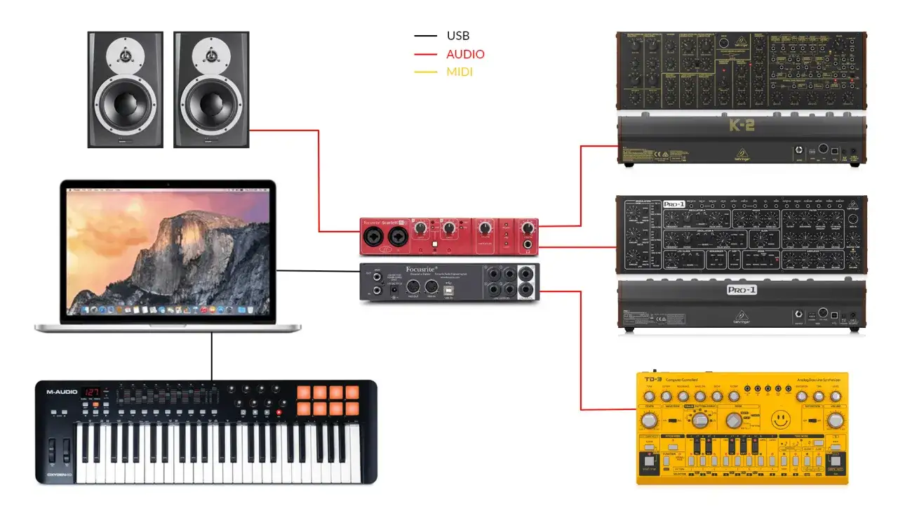 Diagrama de estudio musical: laptop, teclado controlador M-Audio, interfaz Focusrite, sintetizadores Behringer y monitores. Muestra c&oacute;mo la entrada MIDI conecta los dispositivos.