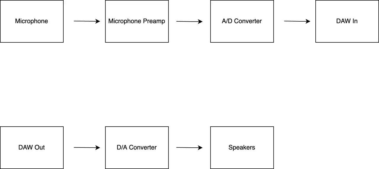 Diagrama de flujo de audio: micr&oacute;fono, preamplificador, convertidor A/D, entrada DAW, salida DAW, convertidor D/A y altavoces. Un proceso para la mezcla de m&uacute;sica.