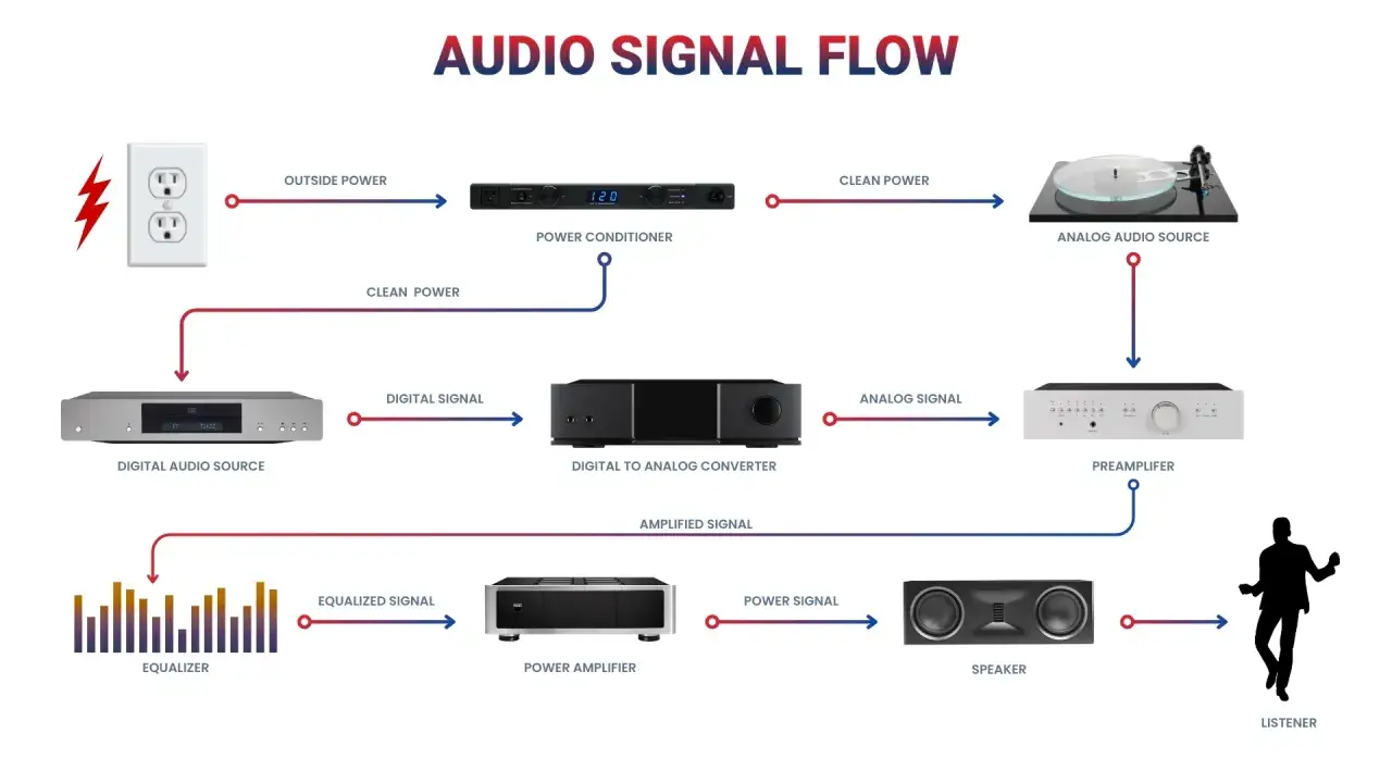 Diagrama de la t&eacute;cnica de sonido: flujo de se&ntilde;al desde la corriente el&eacute;ctrica y fuentes de audio hasta el oyente, pasando por acondicionador, convertidor D/A, ecualizador, preamplificador y amplificador.