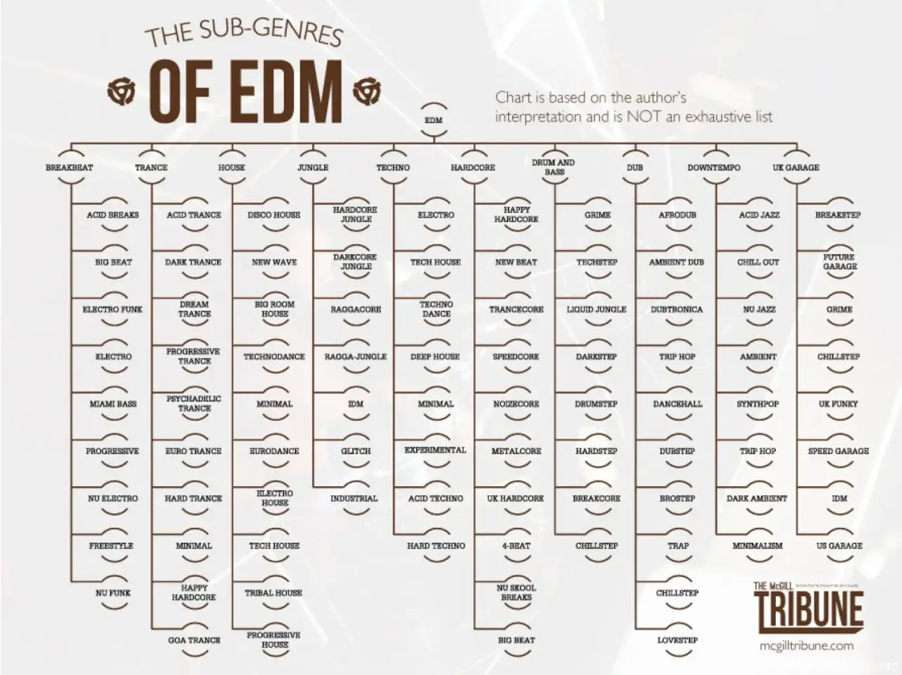 Mapa de los tipos de musica electronica (EDM) y sus subg&eacute;neros, desde Breakbeat hasta UK Garage.