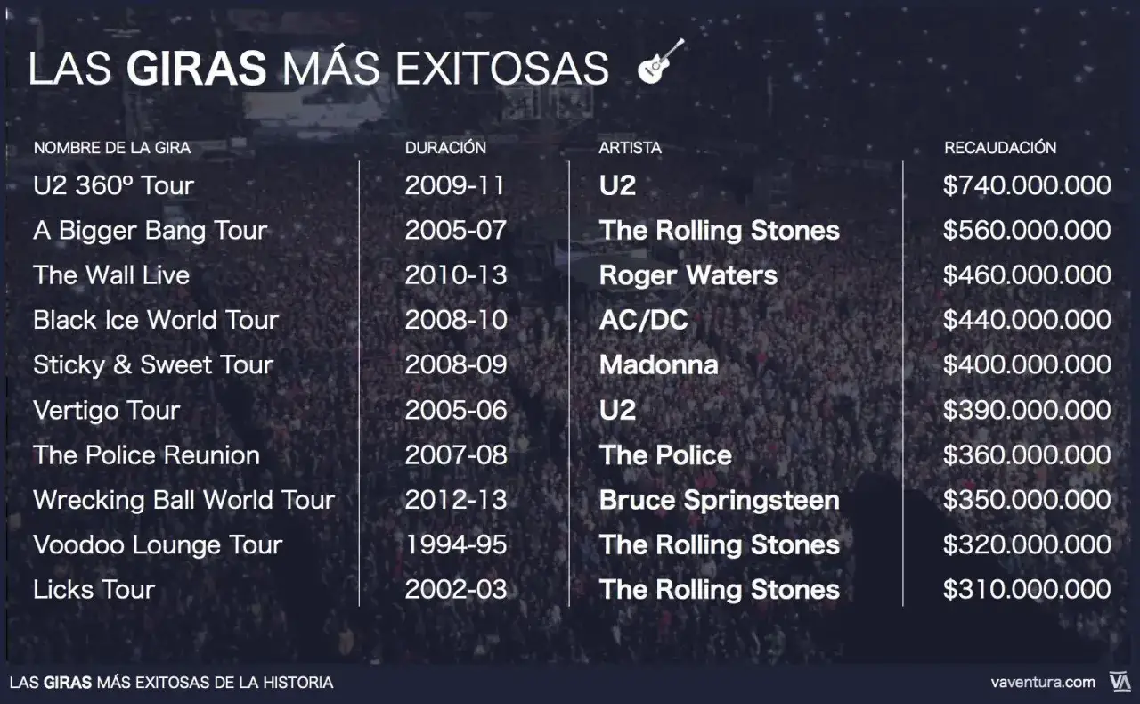 Lista de nombres de conciertos de giras exitosas: U2 360&deg; Tour, A Bigger Bang Tour, The Wall Live, Black Ice World Tour, Sticky & Sweet Tour, Vertigo Tour, The Police Reunion, Wrecking Ball World Tour, Voodoo Lounge Tour, Licks Tour.