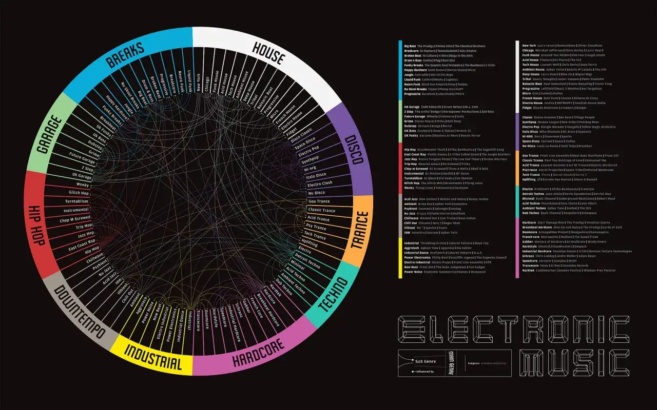 Explora los tipos de m&uacute;sica house y sus subg&eacute;neros, desde el Chicago House hasta el Deep House, en este diagrama de m&uacute;sica electr&oacute;nica.