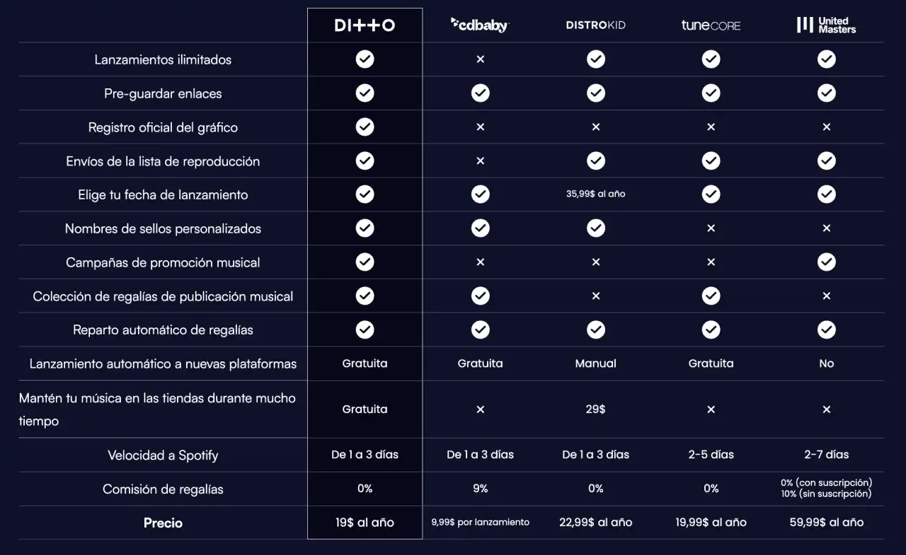 Tabla comparativa de distribuidoras musicales. DI++O ofrece una distribuidora musical gratis con muchas funciones.