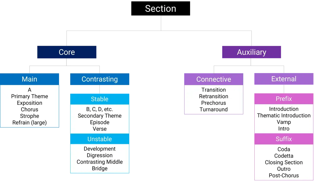 Diagrama de la estructura de la m&uacute;sica electr&oacute;nica: Core (Main, Contrasting) y Auxiliary (Connective, External).