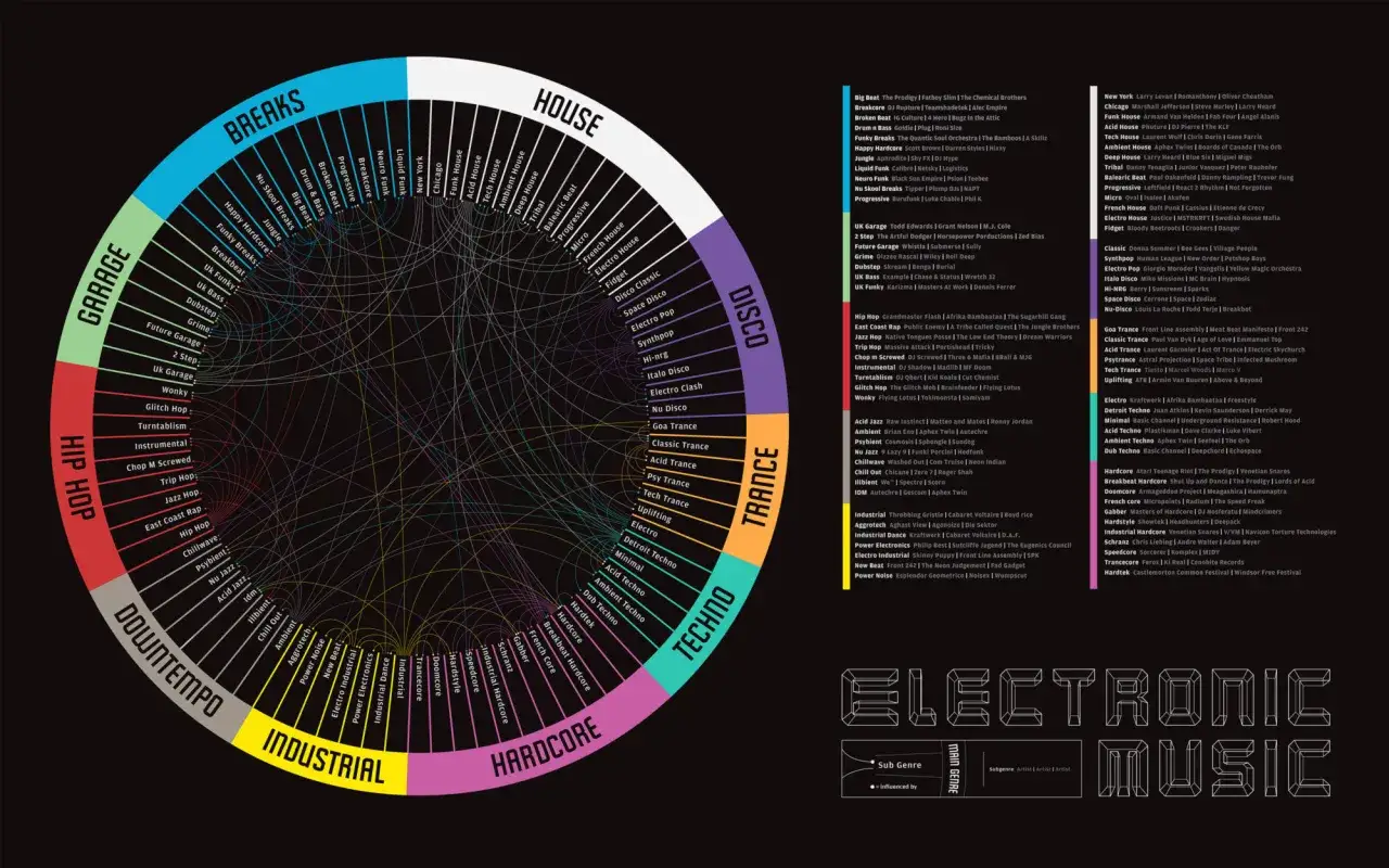 Un mapa visual de la historia de la m&uacute;sica electr&oacute;nica, mostrando g&eacute;neros y subg&eacute;neros interconectados.