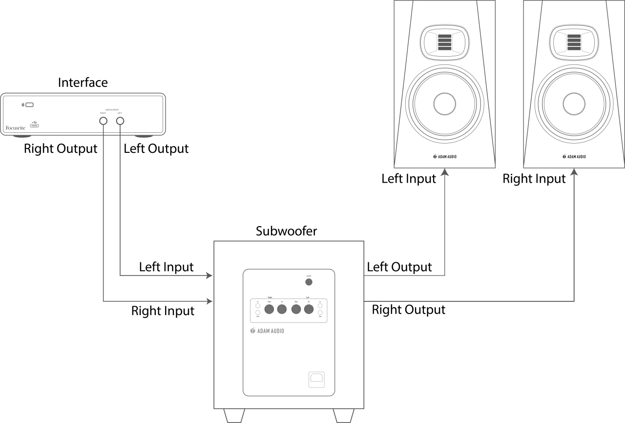 Diagrama de conexi&oacute;n: interfaz de audio Focusrite con salidas de l&iacute;nea conectadas a un subwoofer y dos monitores de estudio ADAM AUDIO.