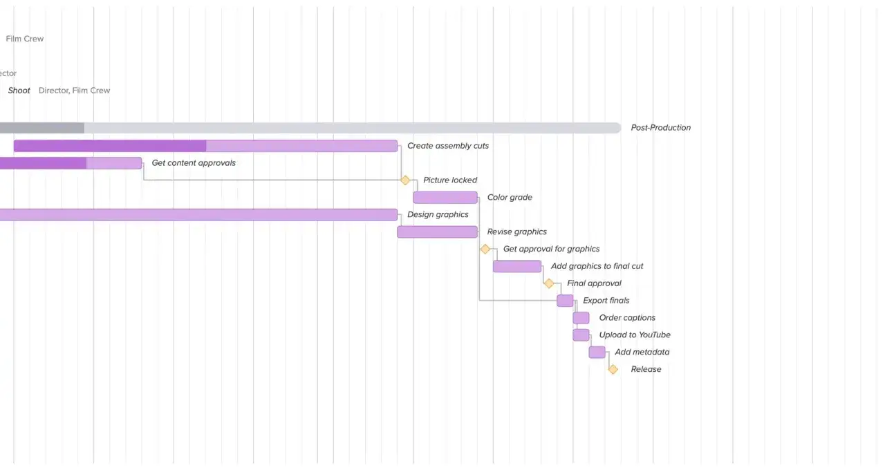 Diagrama de flujo para como hacer un video musical: filmaci&oacute;n, edici&oacute;n, dise&ntilde;o gr&aacute;fico, color, aprobaci&oacute;n y lanzamiento.