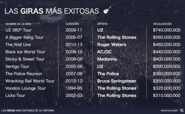 Lista de nombres de conciertos de giras exitosas: U2 360° Tour, A Bigger Bang Tour, The Wall Live, Black Ice World Tour, Sticky & Sweet Tour, Vertigo Tour, The Police Reunion, Wrecking Ball World Tour, Voodoo Lounge Tour, Licks Tour.
