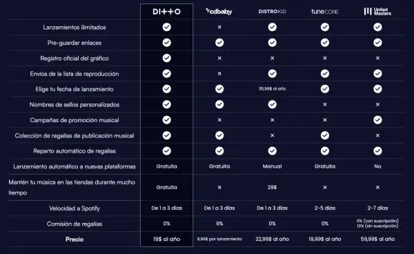 Tabla comparativa de distribuidoras musicales. DI++O ofrece una opción de distribuidora musical gratis con muchas funciones.